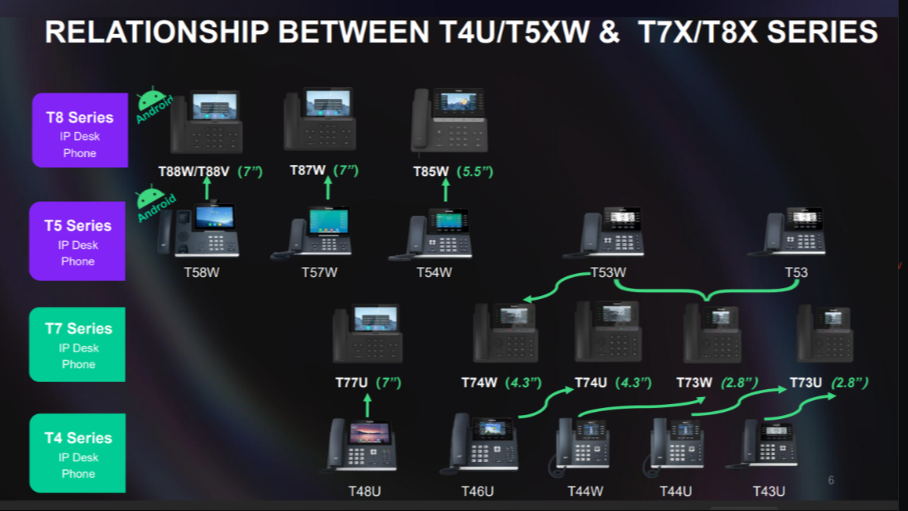 Relationship between T4xU/T5xW & T7x/ T8x Series